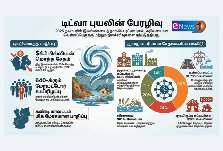 டிட்வா சூறாவளி பேரிடர் பாதிப்பு குறித்து உலக வங்கியின் அறிக்கை!